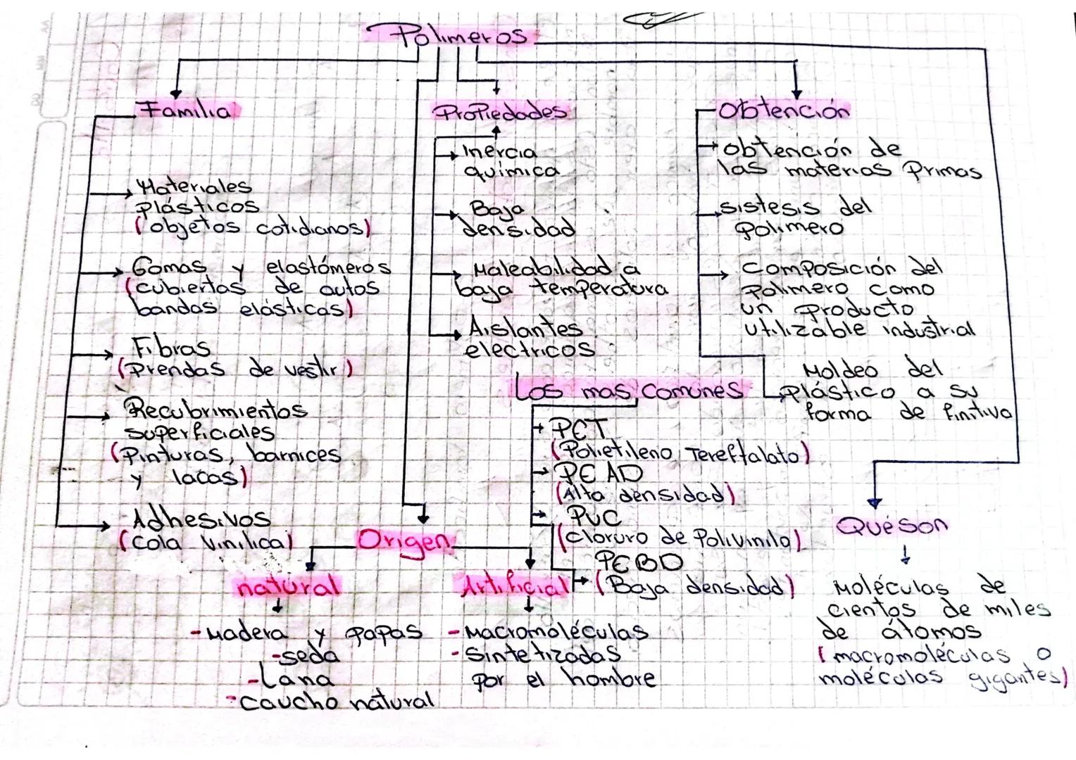 Polimeros
Familia
Hateriales
Plásticos
Cobjetos cotidianos/
elastomeros
(cubiertas de autos
Gomas
Y
bandas elasticas)
Fibras
(Prendas de ves