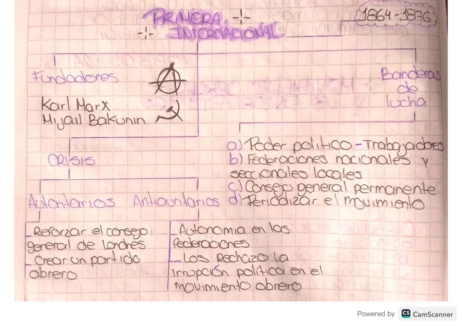 --INTERNACIONAL

Fundadores

Karl Marx
Mijail Bakunin

CRISIS

1864-1876

Banderas
de
lucha

a) Poder politico-Trabajadores
b) Federaciones 