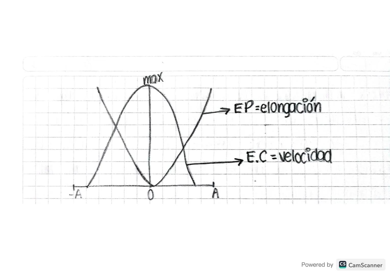 Tema: Hov. Ondulatorio
e
Objetivo: Identificar la clasificación y bs elementos de
las ondas
3. Dirección de propagación
1. Hondas transversa