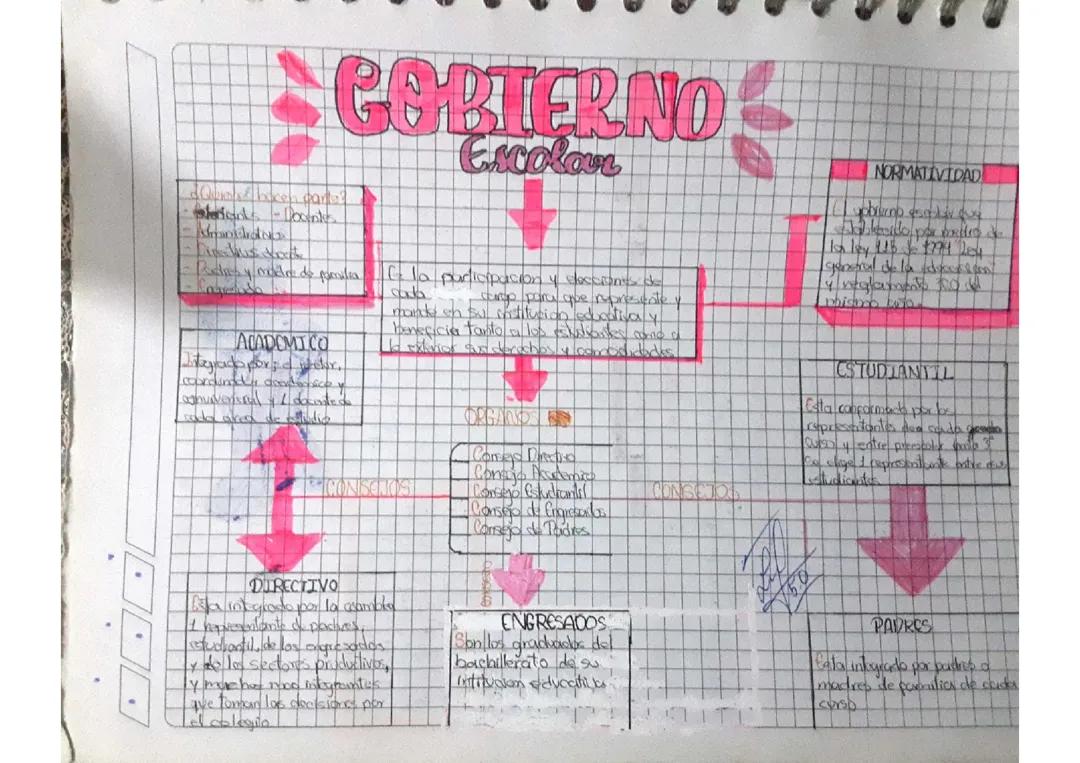 Mapa conceptual sobre el gobierno escolar 