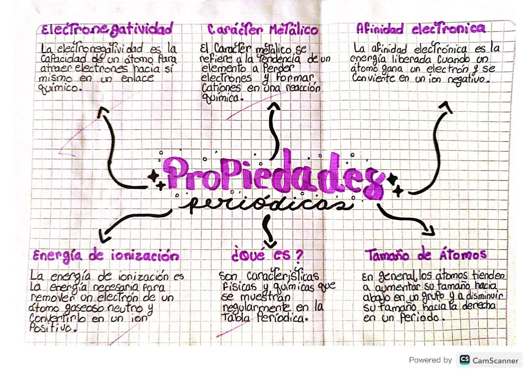 Propiedades periodicas