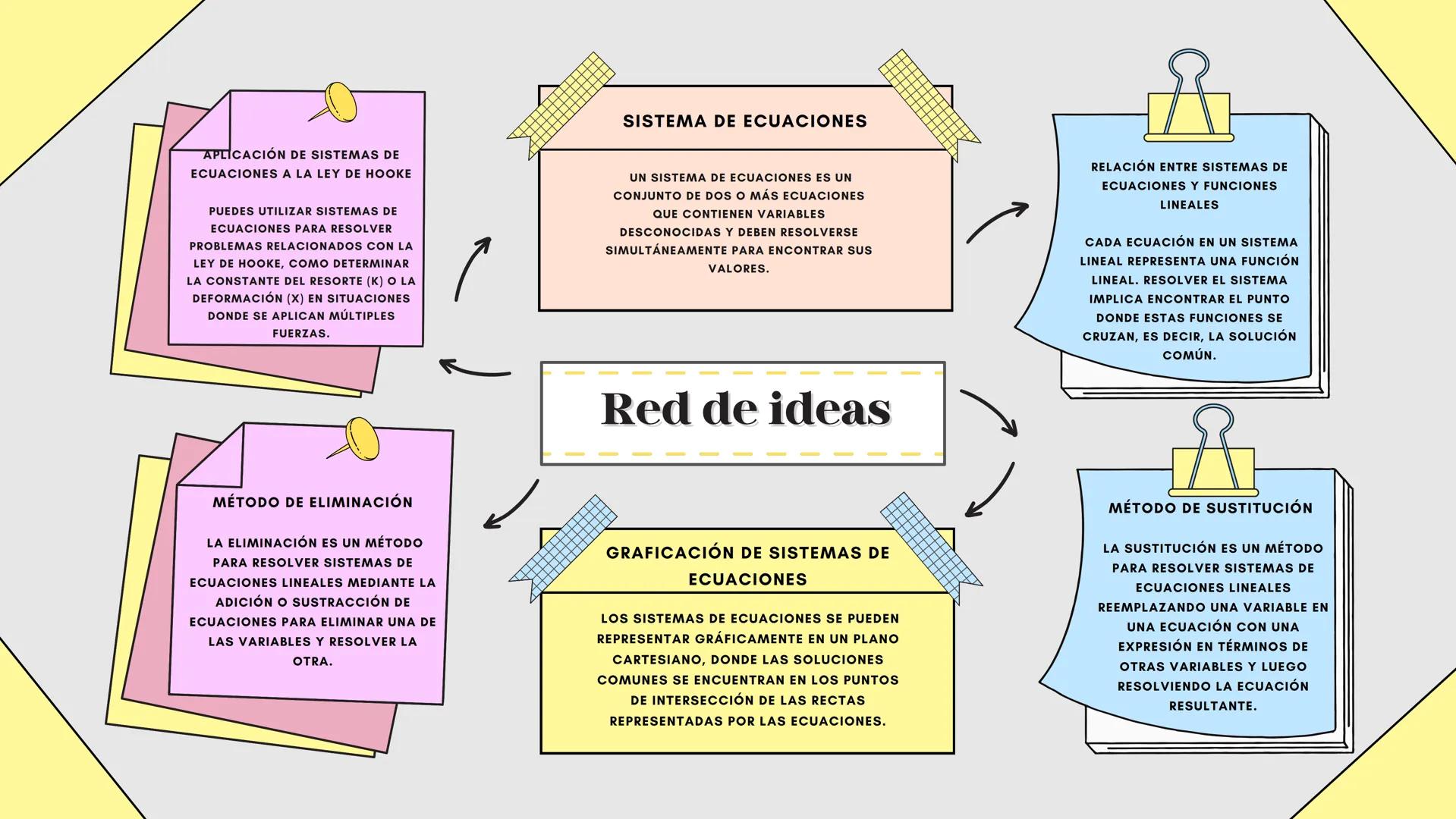 SISTEMA DE ECUACIONES
APLICACIÓN DE SISTEMAS DE
ECUACIONES A LA LEY DE HOOKE
PUEDES UTILIZAR SISTEMAS DE
ECUACIONES PARA RESOLVER
PROBLEMAS 