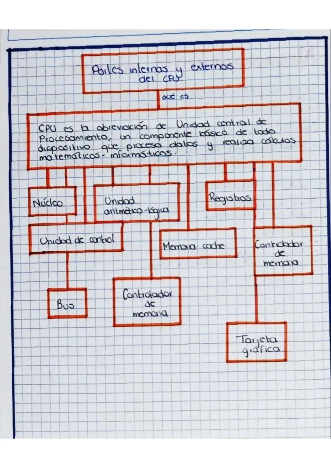 Parles internas
del co
aut cs
externas
CPU es la abreviación oc
Unidad central de
Procesamiento, un componente básico de todo
dispositivo qu