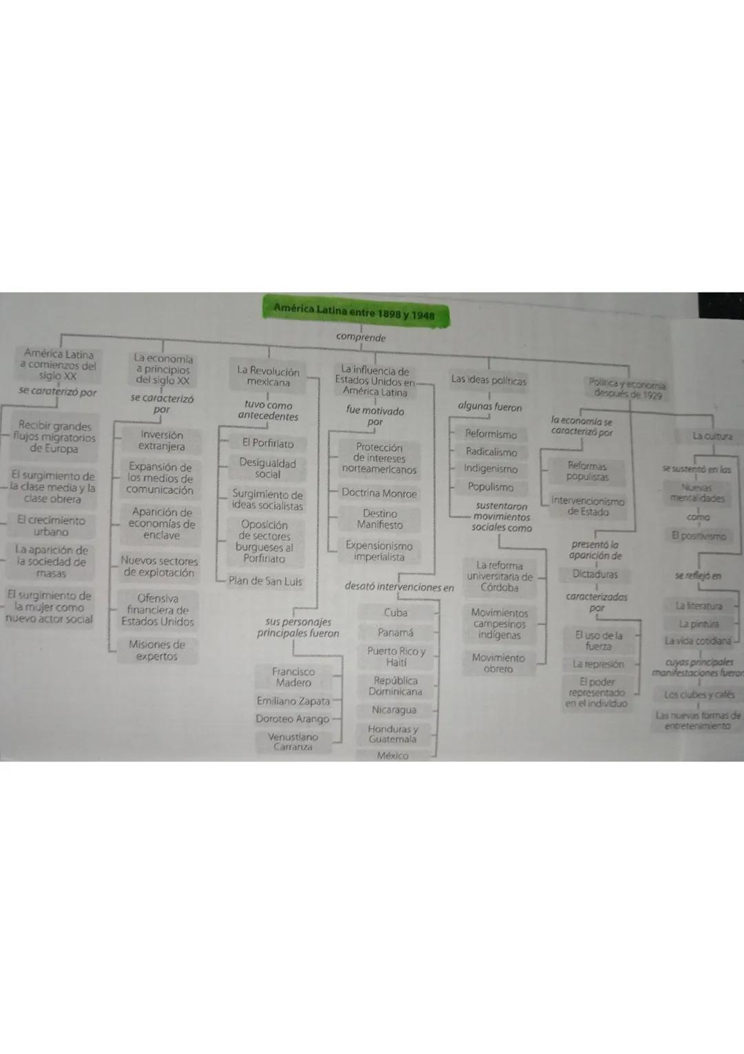 América Latina
a comienzos del
siglo XX
se caraterízó por

Recibir grandes
flujos migratorios
de Europa

El surgimiento de
la clase media y 