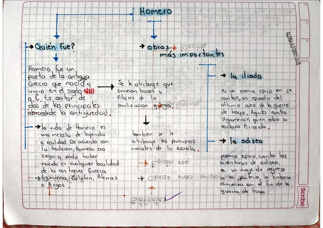 Mapa conceptual de Homero 