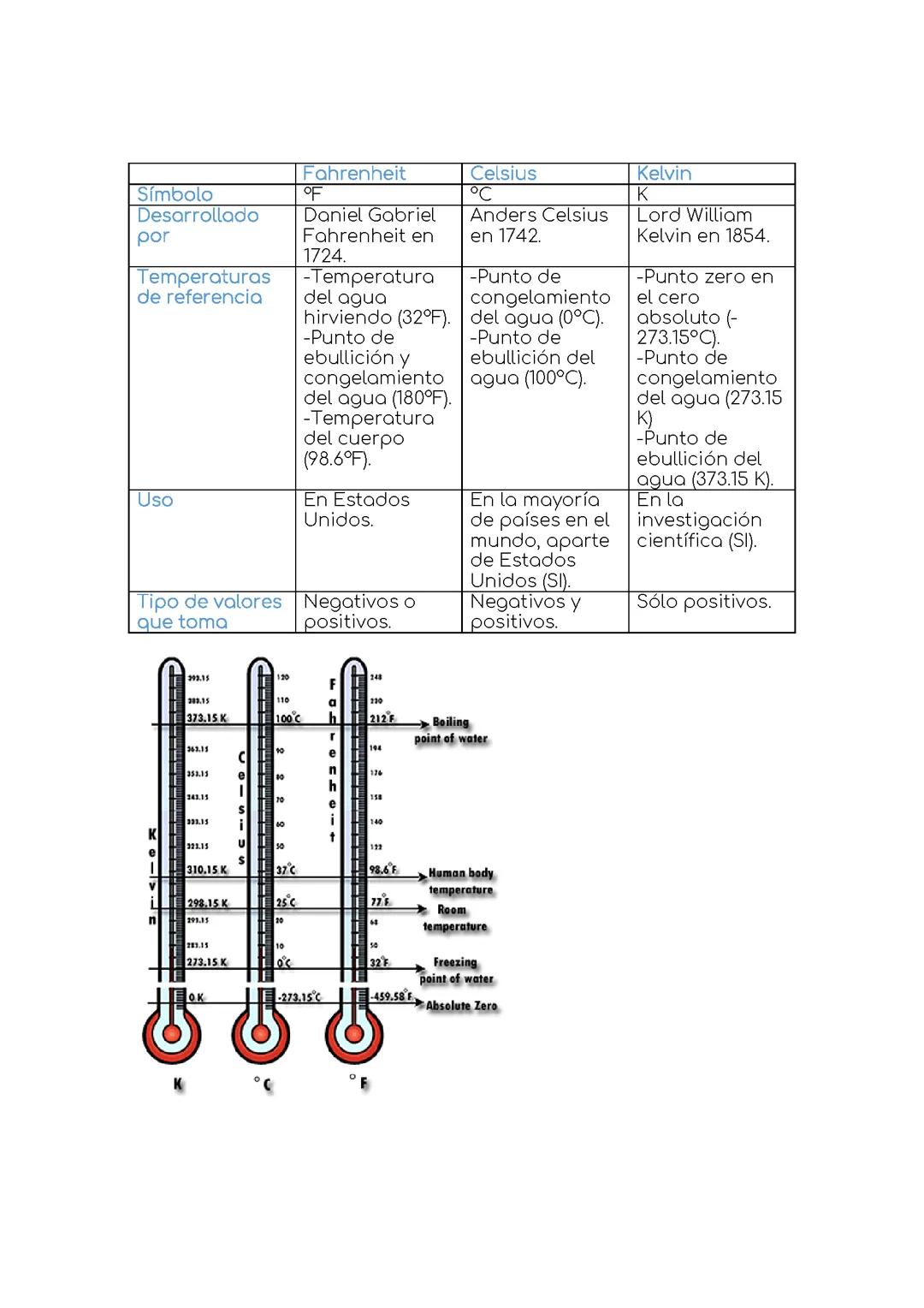 Química grado 10 y 11 - Escalas de Temperatura