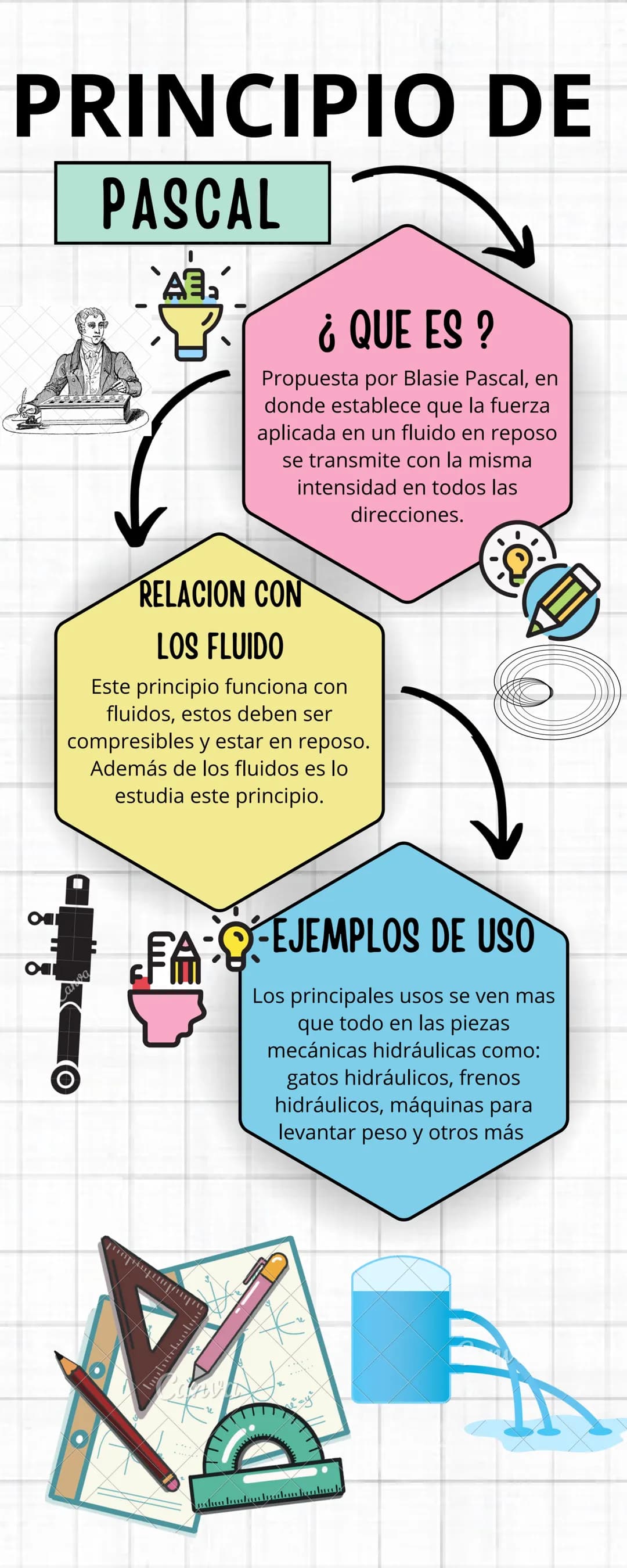 O
E
PRINCIPIO DE
PASCAL
¿QUE ES ?
Propuesta por Blasie Pascal, en
donde establece que la fuerza
aplicada en un fluido en reposo
se transmite