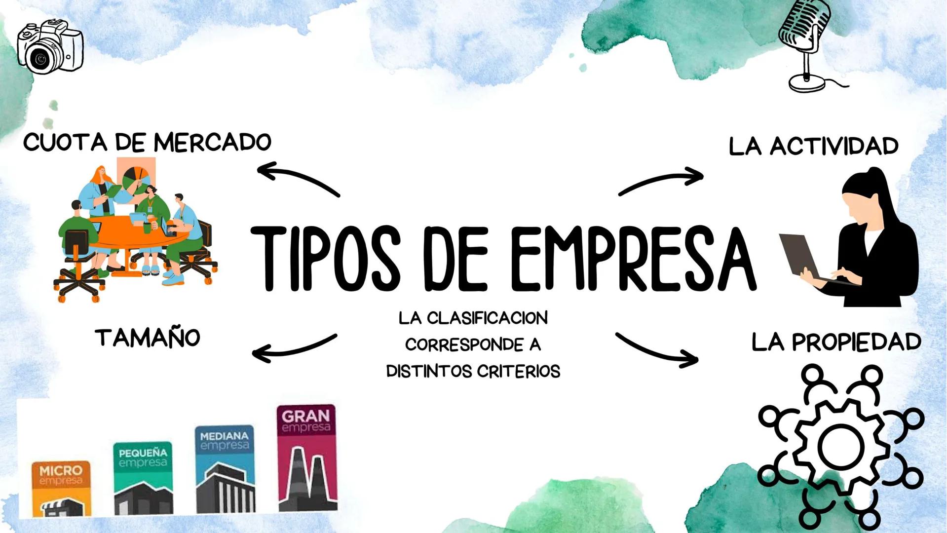 LA EMPRESA Profit
Finance Income
Product!

Una empresa es un organismo
formado por una combinación
de elementos humanos y
materiales para el