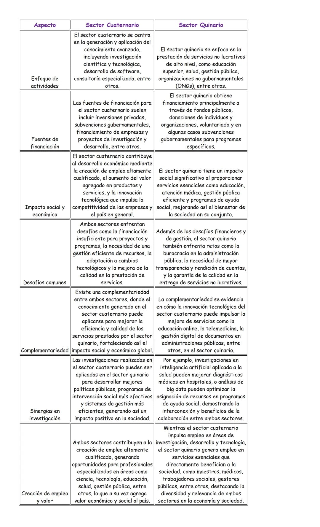 SECTOR CUATERNARIO Y SECTOR QUINARIO DE LA
INTRODUCCIÓN
ECONOMÍA
En el análisis de la estructura económica moderna, los sectores económicos 