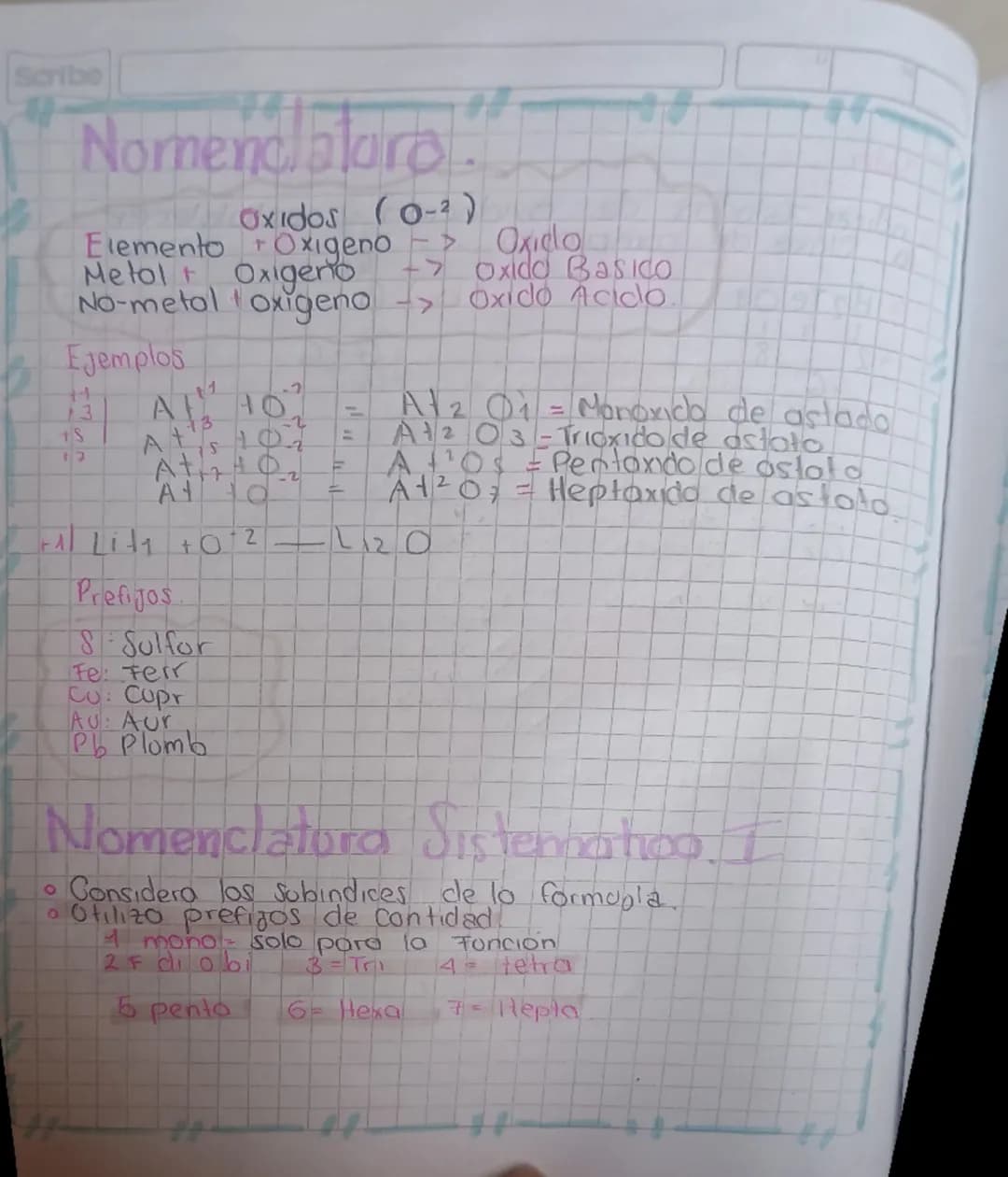 Scribe
Nomenclaturo.
Oxidos (0-2)
Elemento + Oxigeno -> Oxido
Metal + Oxigeno -> oxido Basico
No-metal + oxigeno -> Oxido Acido.
Ejemplos
13