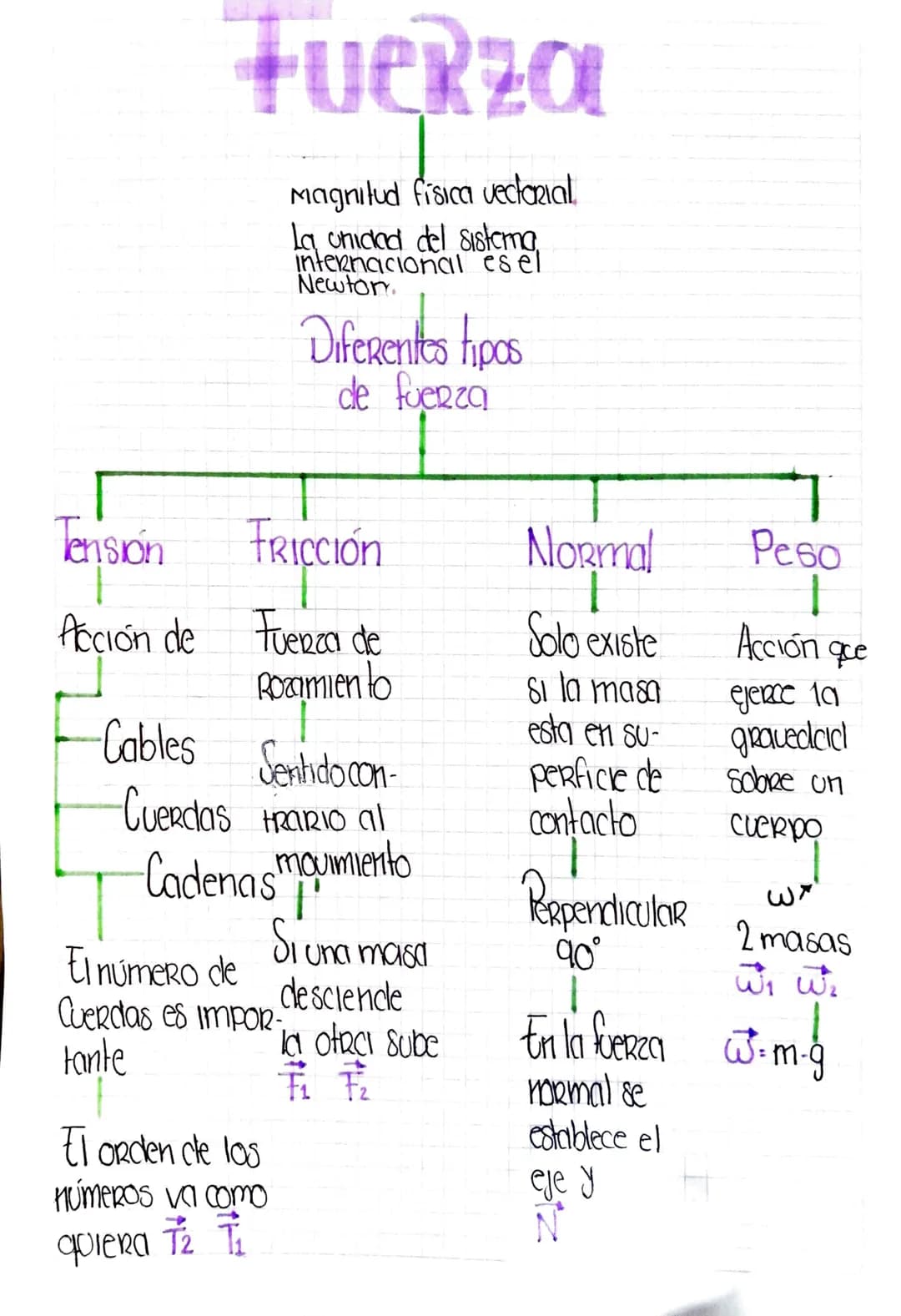 Fuerza
Magnitud fisica vectorial
La unidad del sistema,
internacional es el
Newton.
Diferentes tipos
de fuerza
Tensión FRicción
FRICCIÓN
Acc