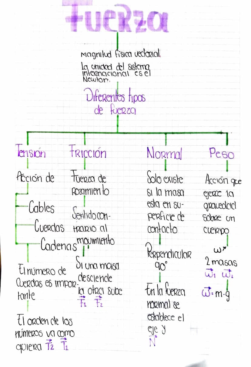 Fuerza
Magnitud fisica vectorial
La unidad del sistema,
internacional es el
Newton.
Diferentes tipos
de fuerza
Tensión FRicción
FRICCIÓN
Acc