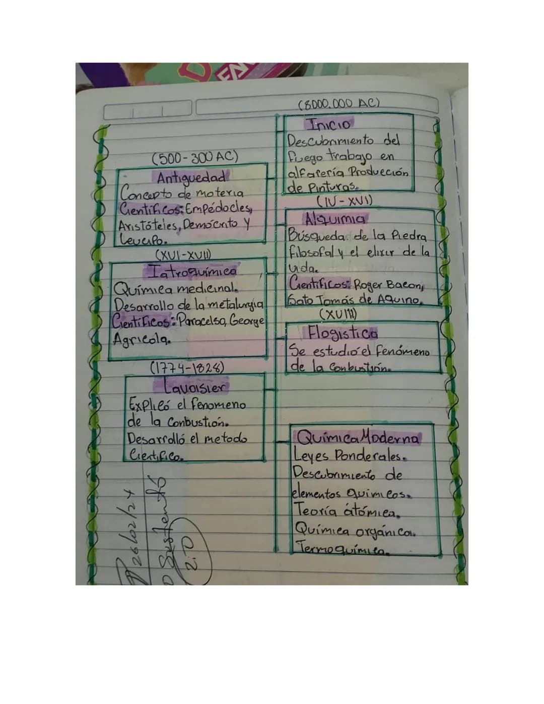 (500-300 AC)
Antiguedad
Concepto de moteria
Cientificos: Empedocles,
Aristóteles, Democrito y
LeverPo
(XUI-XVII)
Tatroquímica
Quimica medici