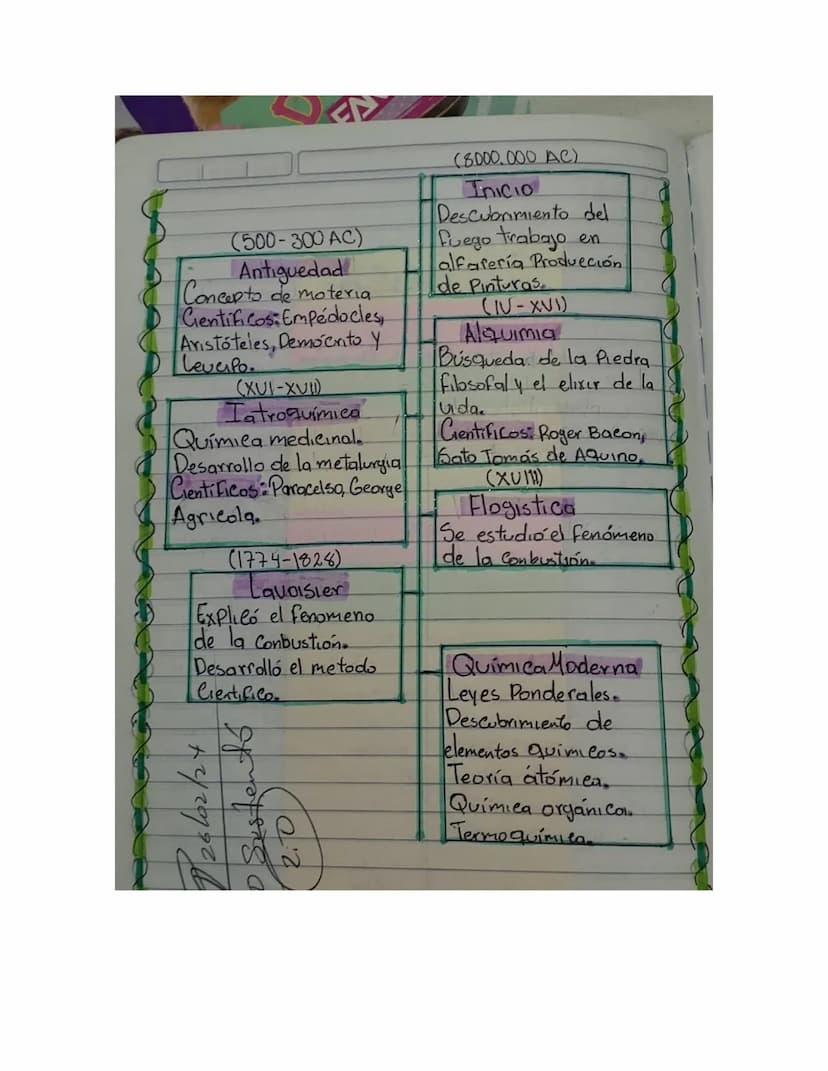 (500-300 AC)
Antiguedad
Concepto de moteria
Cientificos: Empedocles,
Aristóteles, Democrito y
LeverPo
(XUI-XVII)
Tatroquímica
Quimica medici