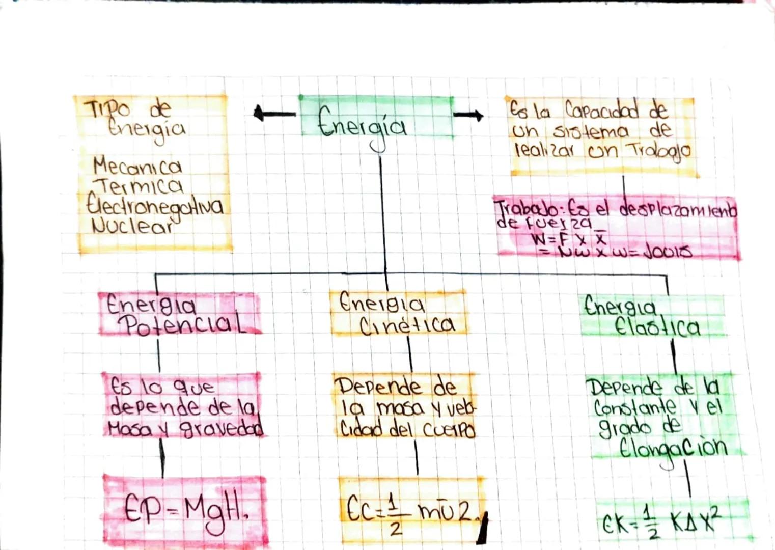 TIPO de
Energia
Mecanica
Termica
Electronegativa
Nuclear
Energia
Potencial
Es lo que
depende de la
Masa y graveda
EP-Mall.
Energia
Energia
C