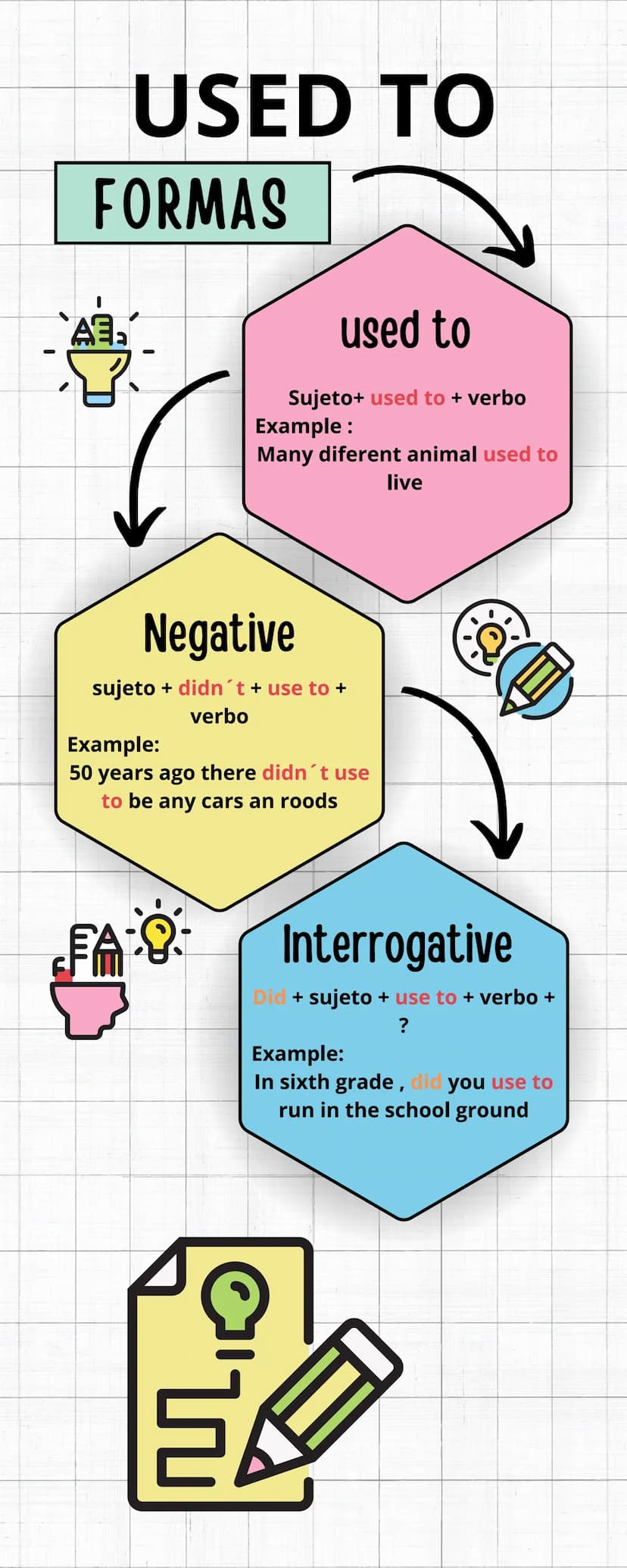 A
USED TO
FORMAS
used to
Sujeto+ used to + verbo
Example :
Many diferent animal used to
live
Negative
sujeto + didn´t + use to +
Example:
ve