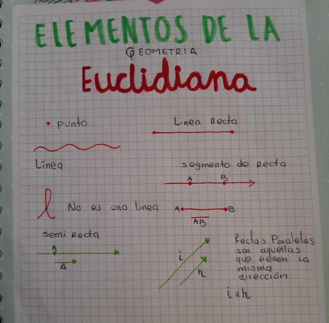 # ELEMENTOS DE LA
GEOMETRIA
# Euclidiana
- punto
Linea Recta
Linea
segmento de Recta
A B
l No es uno Linea
A- B
AB
semi recta
A
A
i
K
←
Rect