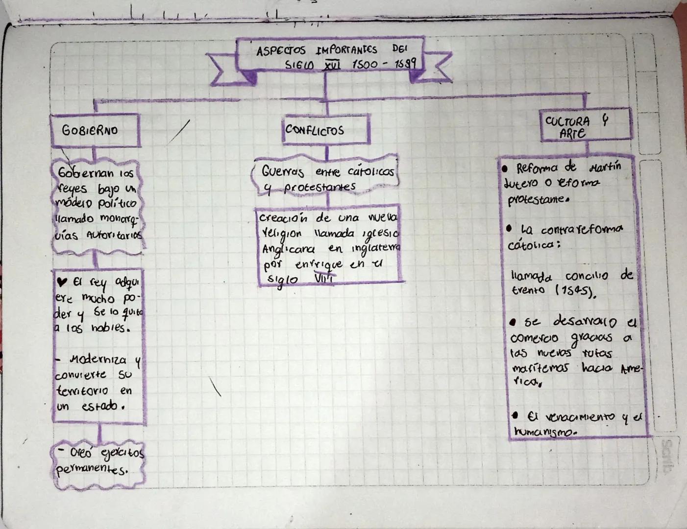 ASPECTOS IMPORTANTES DEI
S1610 XUL 1500-1599

GOBIERNO

Gobernan 10s
reyes bajo un
módero político
lamado monarg-
vias Autoritarias

El rey 