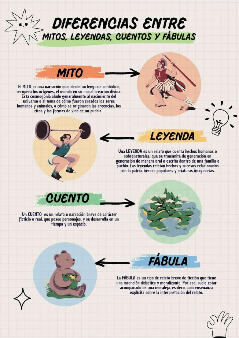 DIFERENCIAS ENTRE
MITOS, LEYENDAS, CUENTOS Y FÁBULAS
MITO
El MITO es una narración que, desde un lenguaje simbólico,
recupera los orígenes, 