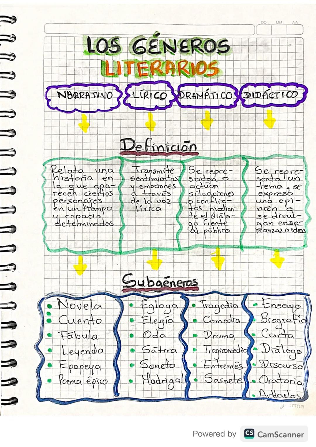 DD
MM
AA
LOS GENEROS
LITERARIO5
NBBRATINO
LIRICO DRAMATICOS DIDÁCTICO
Relata
una
historia en
la que apa-
recen ciertos.
personajes
un tiempo