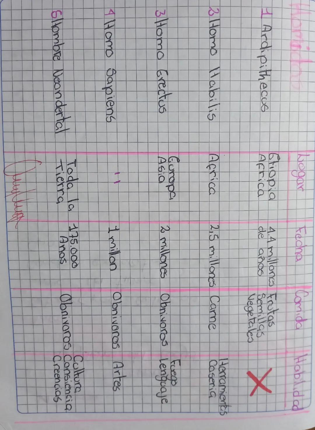 Los
Primeros
Hominidos

Gvolucion
Chimpancé
Hombre: Homo sapiens
Hominidos
1 Ardipithecos
2 Homo habilis
3 Homo erectus
4 Homo sapiens
15 It