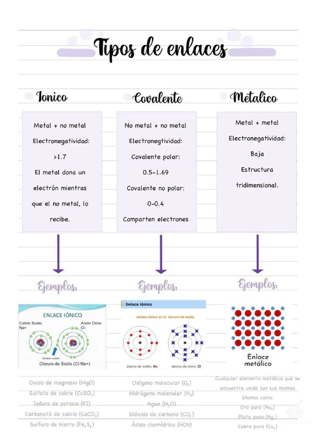 Tipos de enlaces -Química 