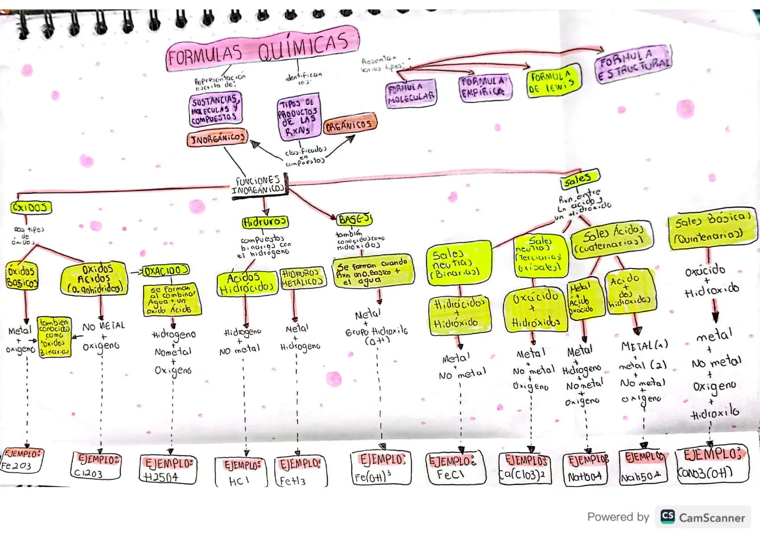 # (FORMULAS QUÍMICAS

Pepresentacion
escrita de:

SUSTANCIAS,
MOLECULAS Y
COMPUESTOS

INORGÁNICOS

RXNS ORGÁNICOS

identifican

Presentan
va