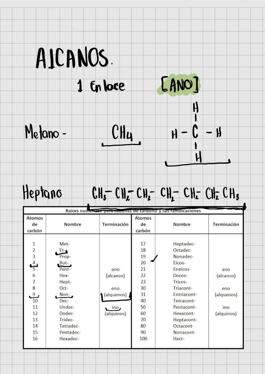 AICANOS.
Metano -
1 Enlace
L
CH4
[ANO]
H
H - C-H
1
Heptano
CH¸¯¯ CH₂¯¯ CH₂¯ CH‚¯ CH₂ CH₂ CH₂
Raices numeras para caderias de carbono y sus r
