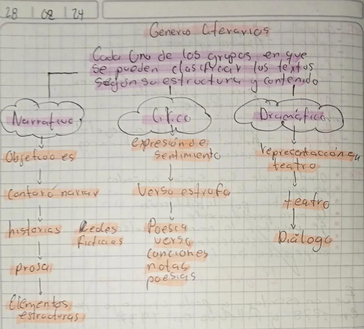 28 108 124

Narrative)

Objetivo es

↓

Contaró narrar

Generco Ciferarios

Cada uno de los grupos en que
se pueden clasificar los textos.
S