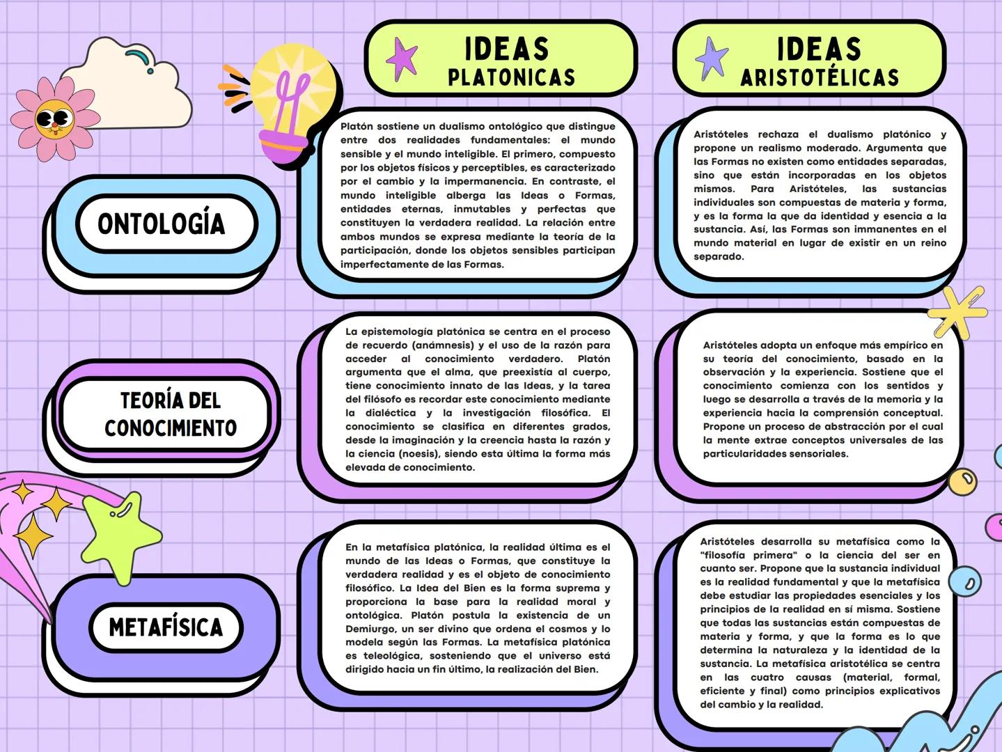 IDEAS
PLATONICAS
IDEAS
ARISTOTÉLICAS
ONTOLOGÍA
Platón sostiene un dualismo ontológico que distingue
entre dos realidades fundamentales: el m
