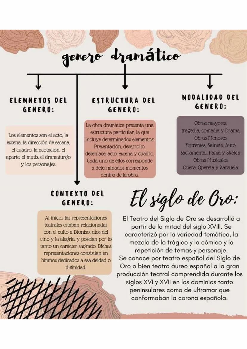 genero dramático
ELEMNETOS DEL
GENERO:
Los elementos son el acto, la
escena, la dirección de escena.
el cuadro, la acotación, el
aparte, el 