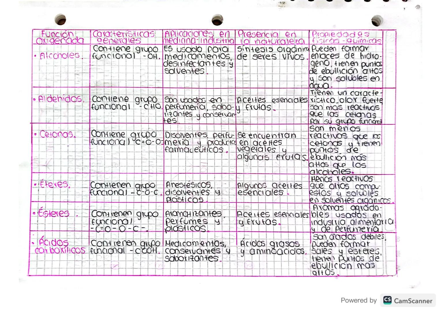 Función
Oxigenada
Caracteristicas Aplicaciones en Presencia en Propiedades
generales mediana-industria la naturaleza fisicas - Químicas
Cont