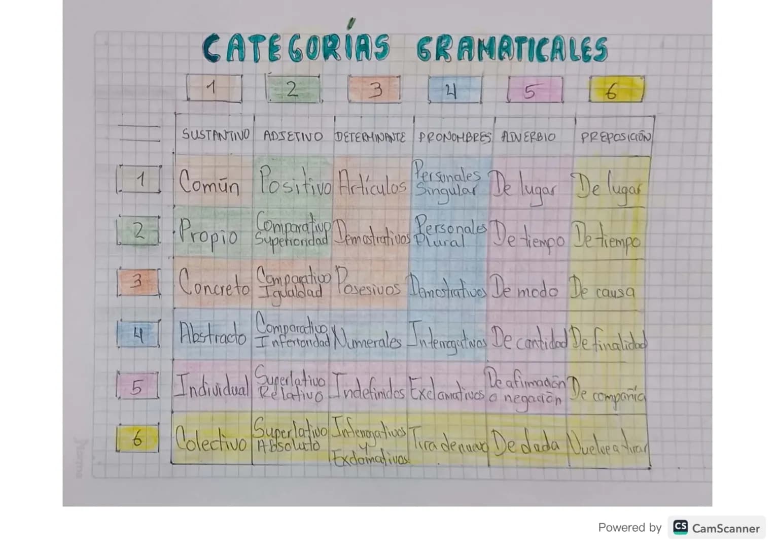 CATEGORÍAS GRAMATICALES
1
2
3
21
5
6
SUSTANTIVO ADJETIVO DETERMINANTE PRONOMBRES ADVERBIO
Personales
PREPOSICION
1] Común Positivo Artículos
