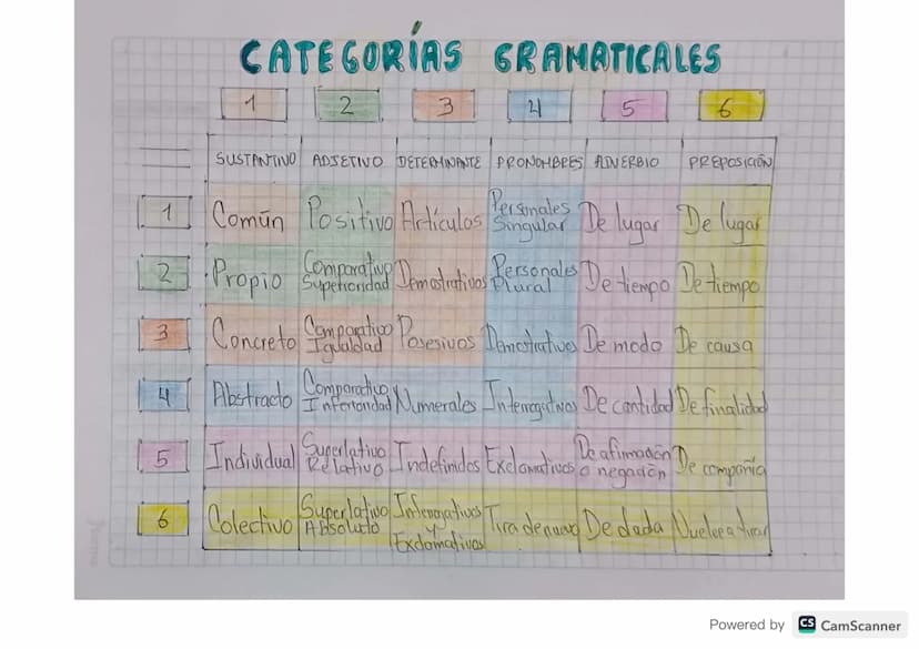 CATEGORÍAS GRAMATICALES
1
2
3
21
5
6
SUSTANTIVO ADJETIVO DETERMINANTE PRONOMBRES ADVERBIO
Personales
PREPOSICION
1] Común Positivo Artículos