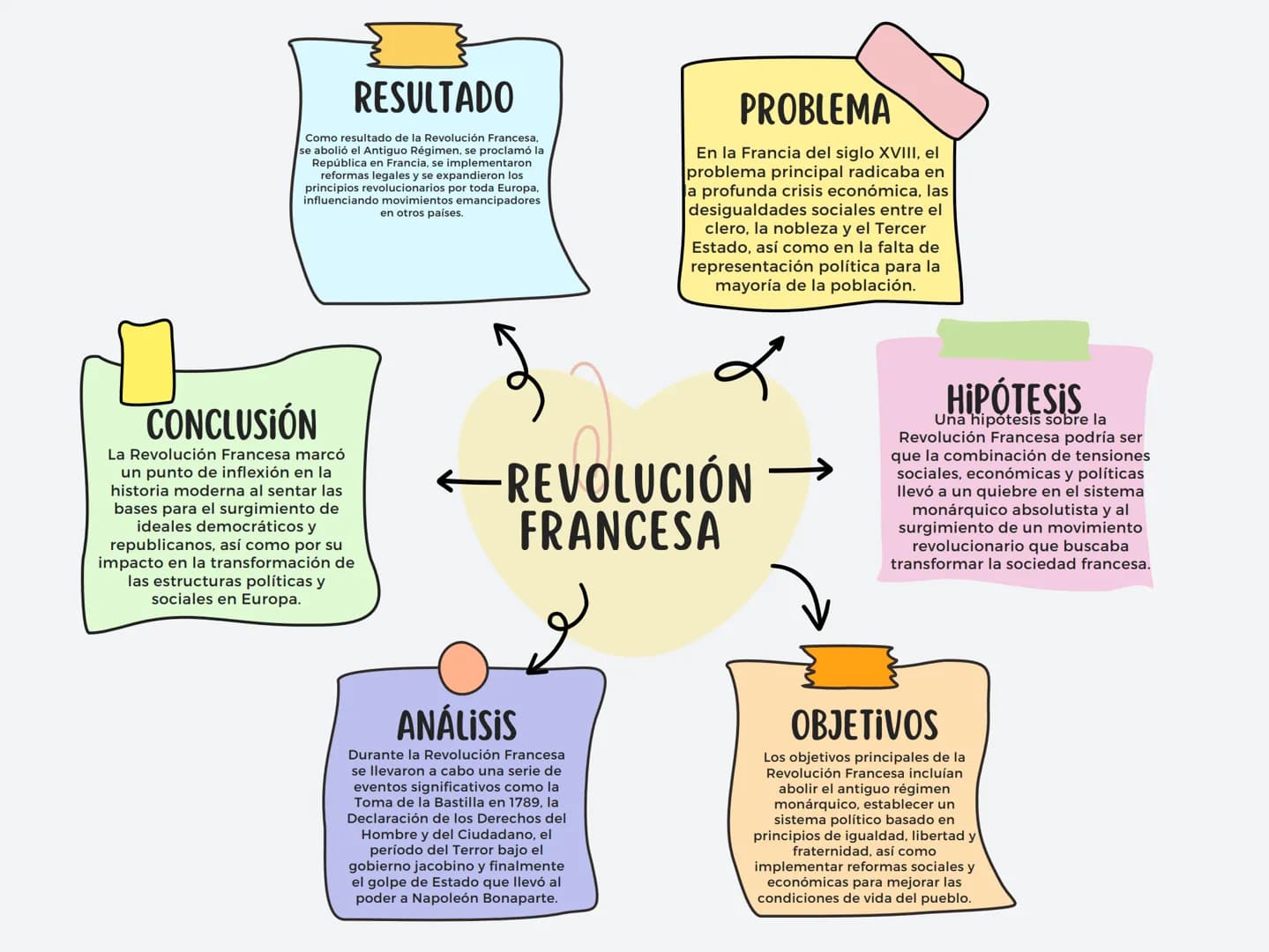 RESULTADO
Como resultado de la Revolución Francesa,
se abolió el Antiguo Régimen, se proclamó la
República en Francia, se implementaron
refo