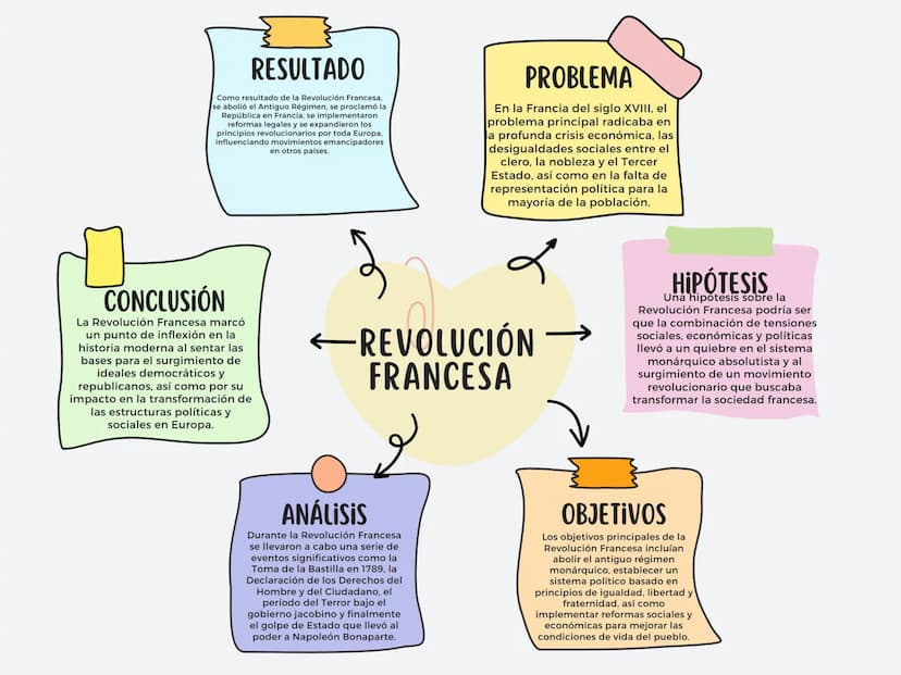 RESULTADO
Como resultado de la Revolución Francesa,
se abolió el Antiguo Régimen, se proclamó la
República en Francia, se implementaron
refo