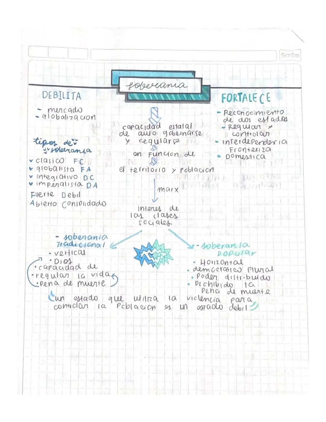 Soberania
Scribe
DEBILITA
mercado
-globalizacion
tipos de
soberania ot
FC
♥ clasico
globalista FA
♥Integrativo DC
♥imperalista DA
Fuerte Deb
