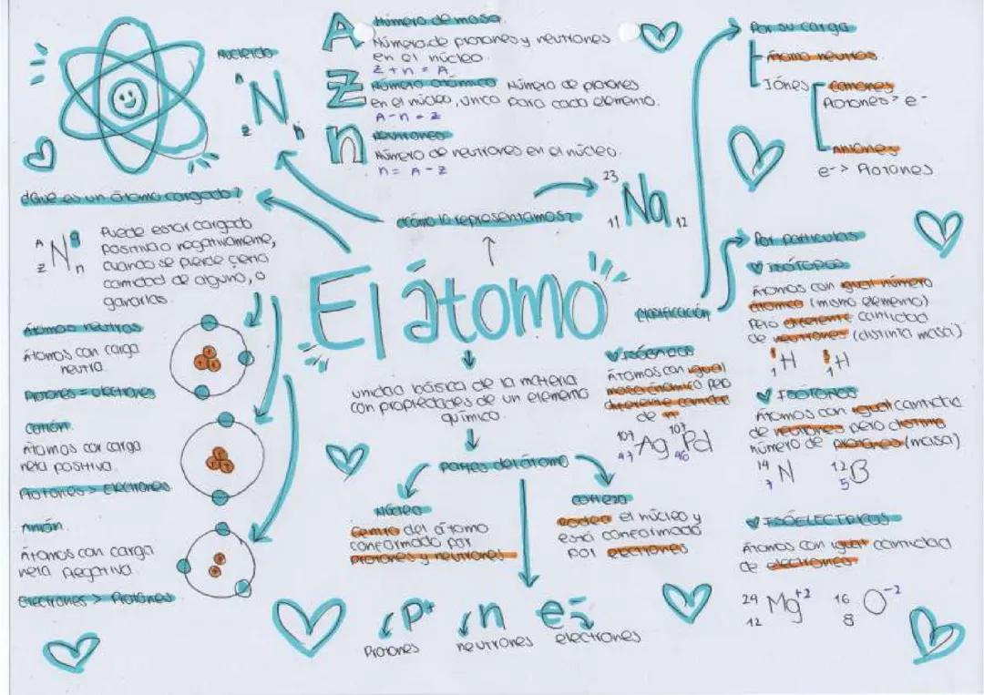 Características del Átomo - Todo lo que Necesitas Saber