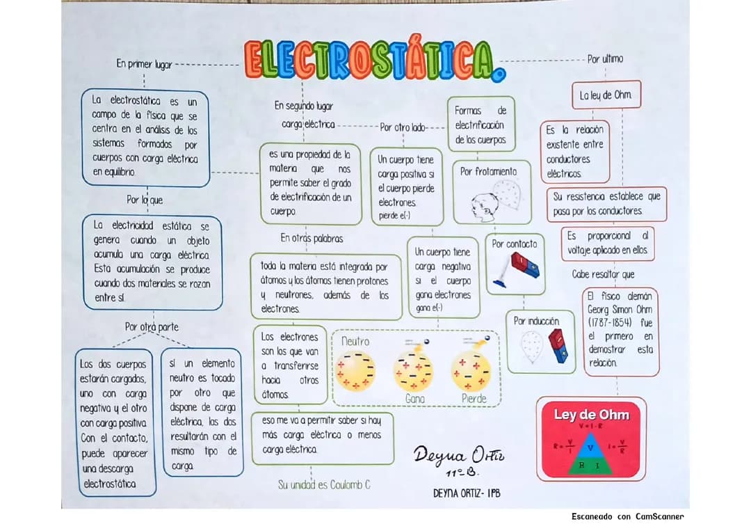 ELECTROSTÁTICA - MAPA CONCEPTUAL
