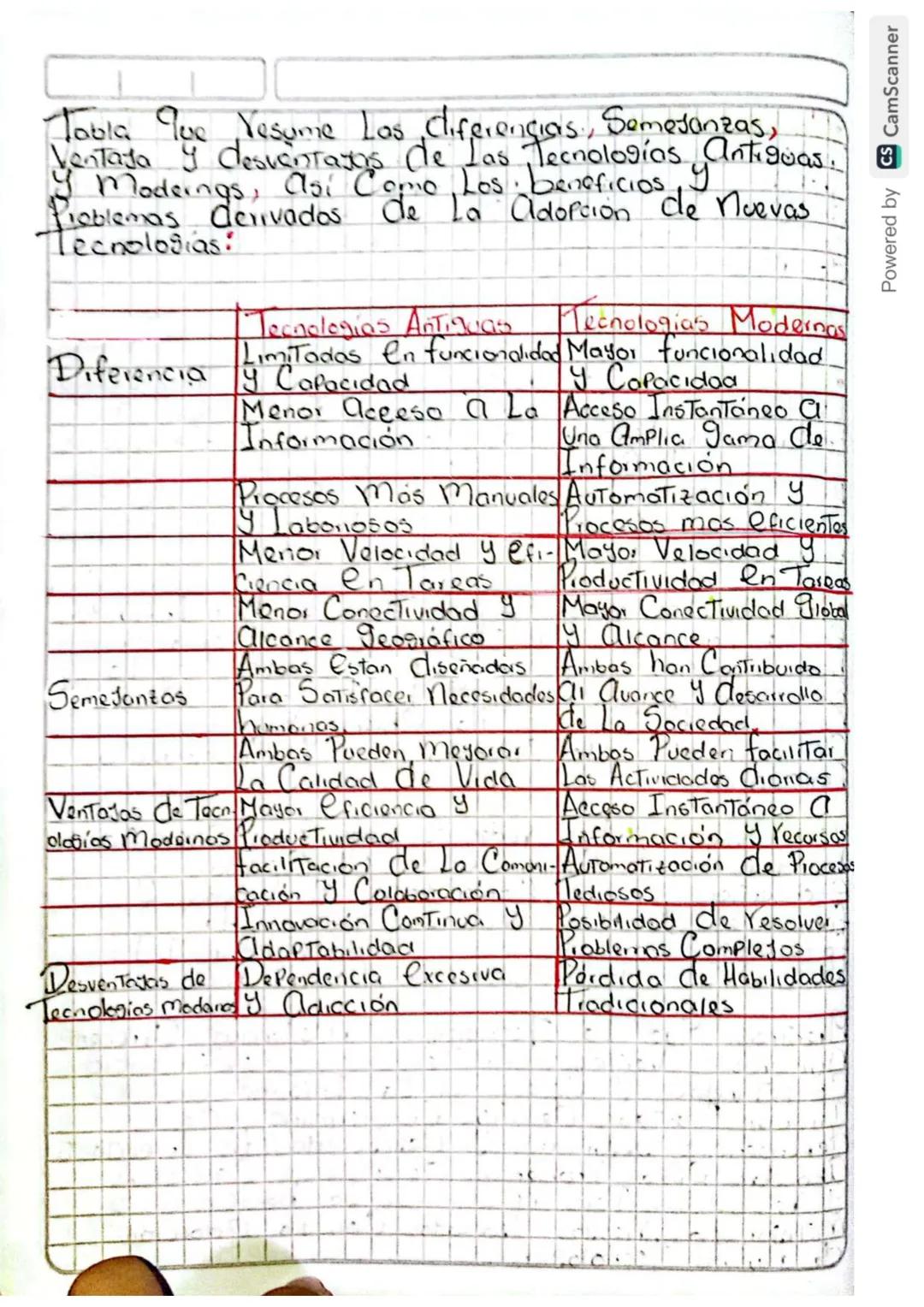 Clase: Procesos de Innovación, Investigación
desarrollo y experimentación.
PROPOSITO
Explica: Cómo La Tecnologia, ha evolucionado en...
La m