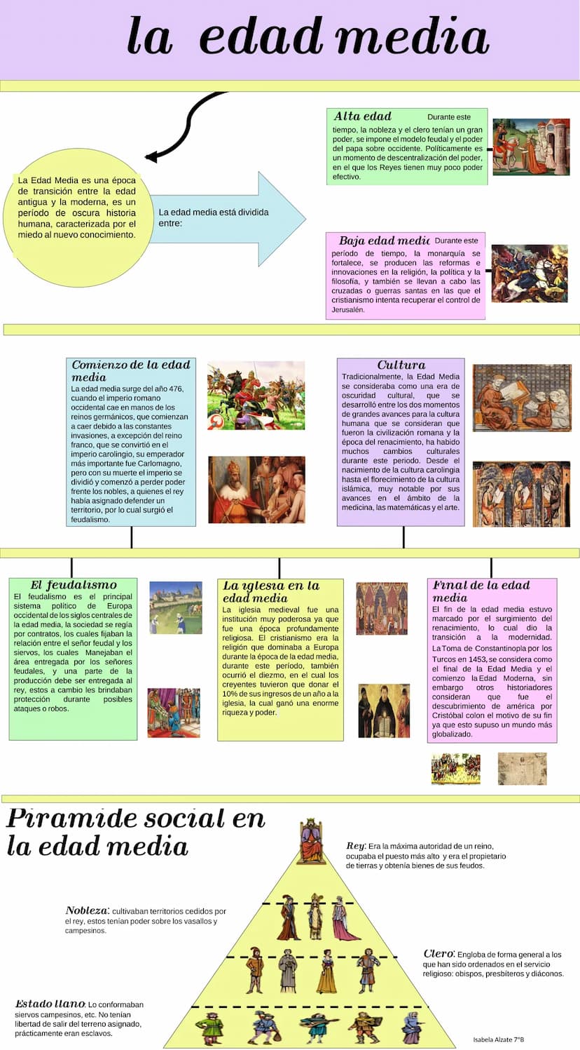 la edad media
La Edad Media es una época
de transición entre la edad
antigua y la moderna, es un
período de oscura historia
humana, caracter