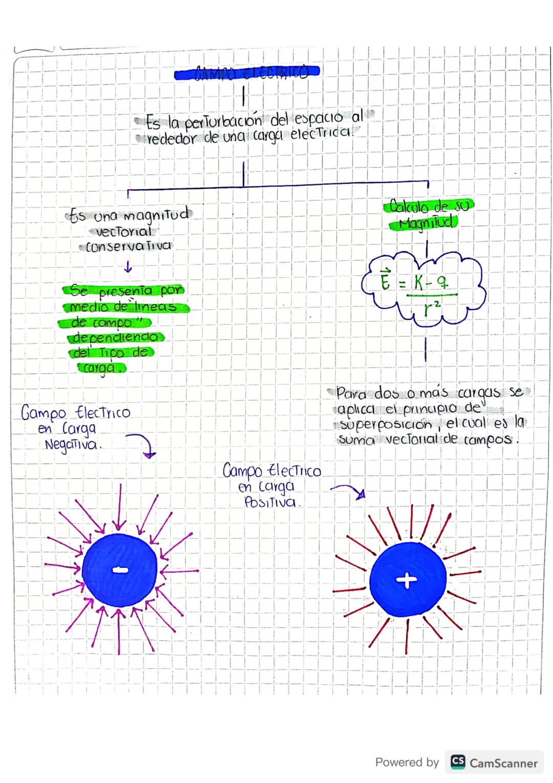 CAMPO ELECTRICO
Es la perturbación del espacio al
rededor de una carga electrical
Es una magnitud
vectorial
Conservativa
Calculo de su
Magni