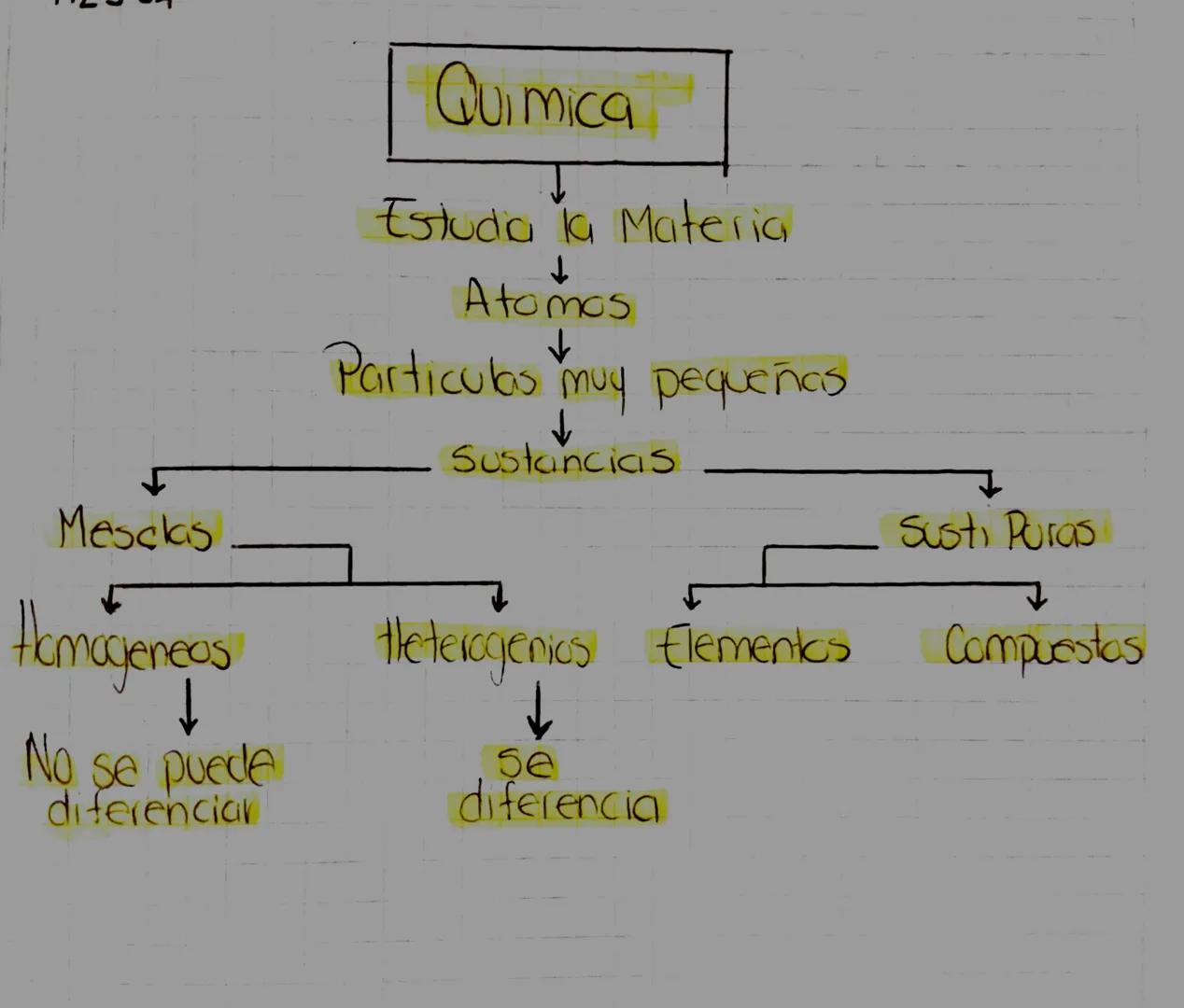 Mesclas

Homogeneos
↓
No se puede
diferenciar

Quimica
↓
Estudia la Materia
↓
Atomos
↓
Particulas muy pequeñas
↓
Sustancias

Susti Puras

th