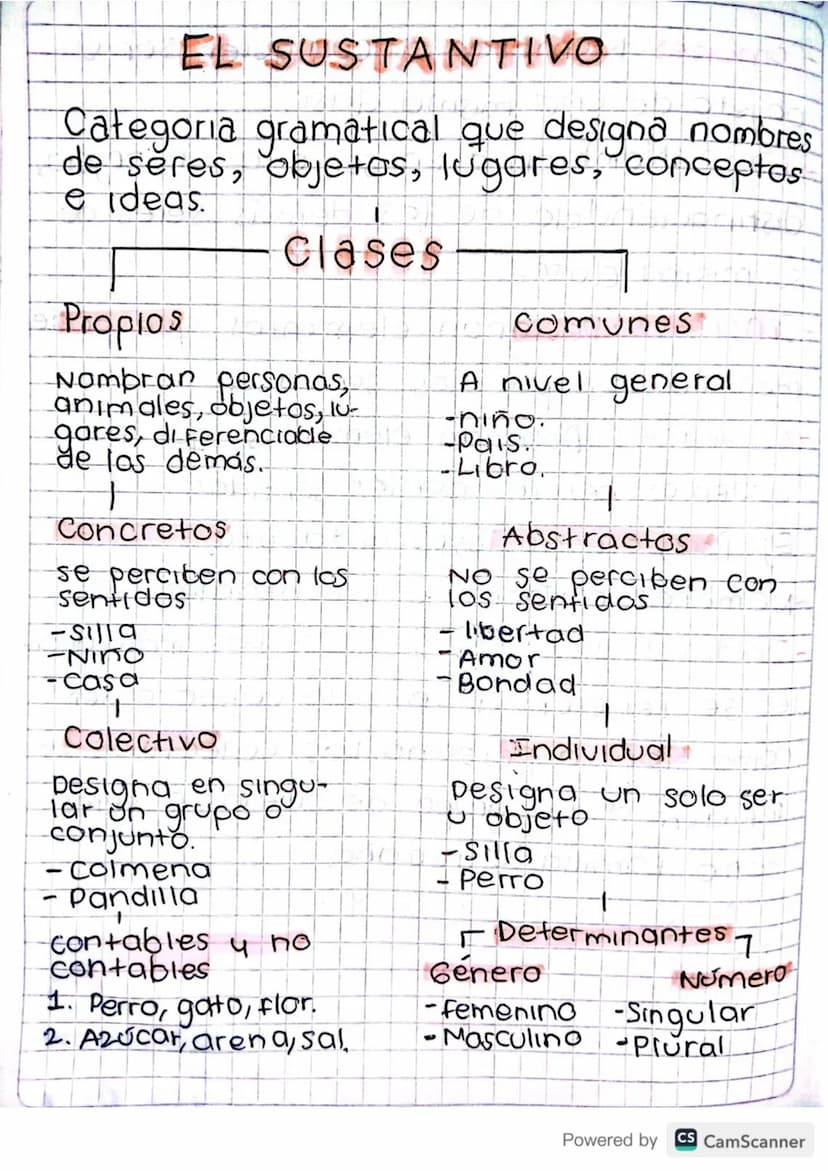 EL ADJETIVO
Categoria gramatical que modifica el
Sustantivo proporcionado caracteristicas,
propiedades y cualidades.
Calificativo
C
0
ROJO
A