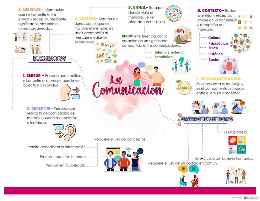 3. MENSAJE- Información
que se transmite entre
emisor y receptor, mediante
significados, símbolos o
formas organizadas.
ELEMENTOS
4. CODIGOS