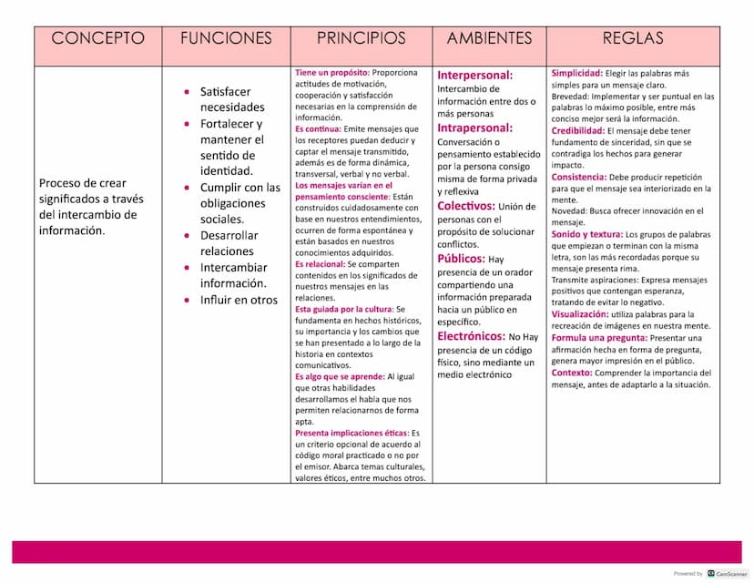 3. MENSAJE- Información
que se transmite entre
emisor y receptor, mediante
significados, símbolos o
formas organizadas.
ELEMENTOS
4. CODIGOS