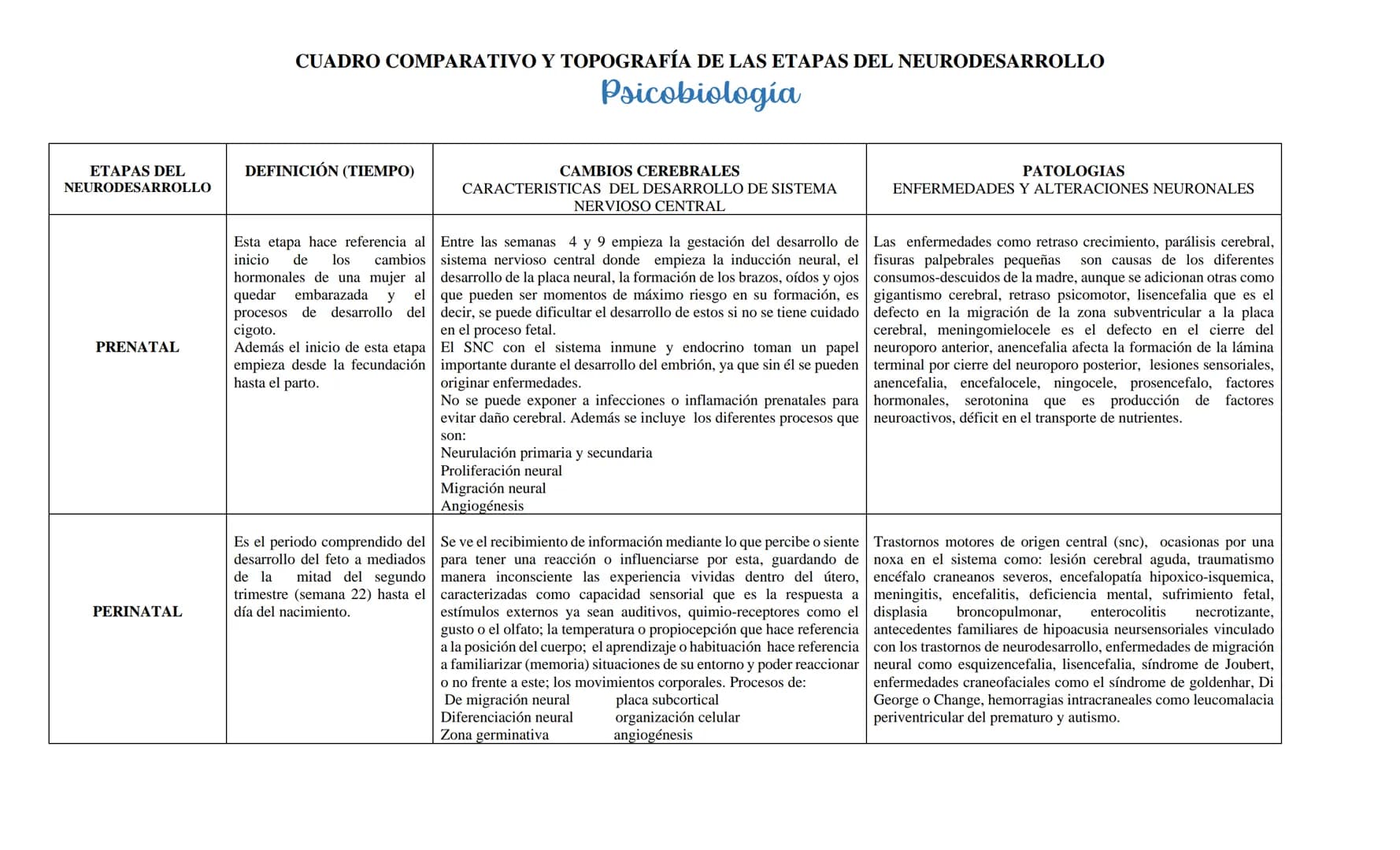 CUADRO COMPARATIVO Y TOPOGRAFÍA DE LAS ETAPAS DEL NEURODESARROLLO
Psicobiología
ETAPAS DEL
NEURODESARROLLO
DEFINICIÓN (TIEMPO)
PRENATAL
PERI