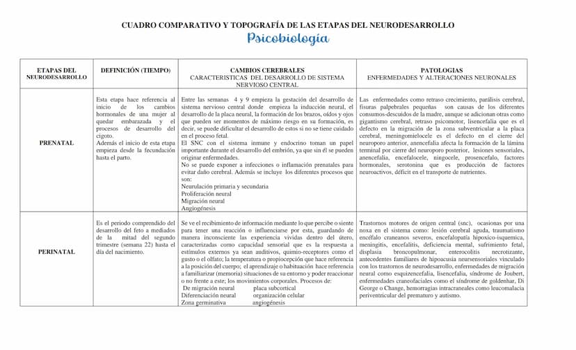 CUADRO COMPARATIVO Y TOPOGRAFÍA DE LAS ETAPAS DEL NEURODESARROLLO
Psicobiología
ETAPAS DEL
NEURODESARROLLO
DEFINICIÓN (TIEMPO)
PRENATAL
PERI