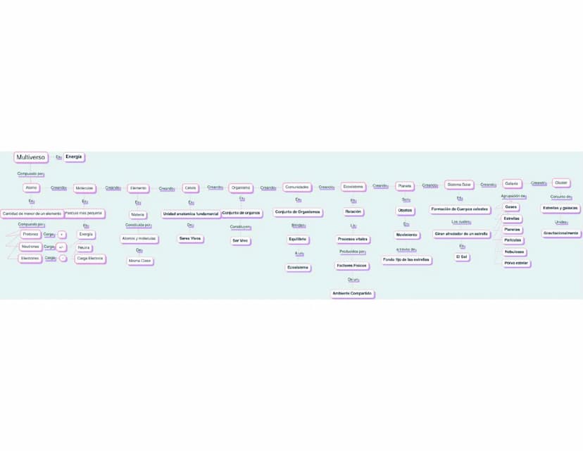 Multiverso
Es Energía
Compuesto por
Creando
Atomo
Creando Moléculas
-Creando
Elemento
Creando
Celula
Creando
Organismo
Creando
Comunidades
C