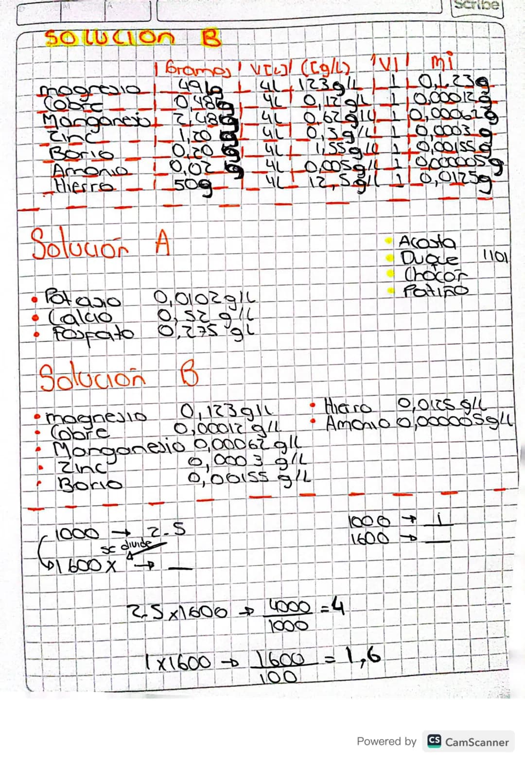 Scribe
1101
DILUCIONES N
unictades de concentracion
Integrantes
①Halle las
Unidades
• Acosta Klever.
DUQUE Sebastian
Chacon Brahian
Patiño E